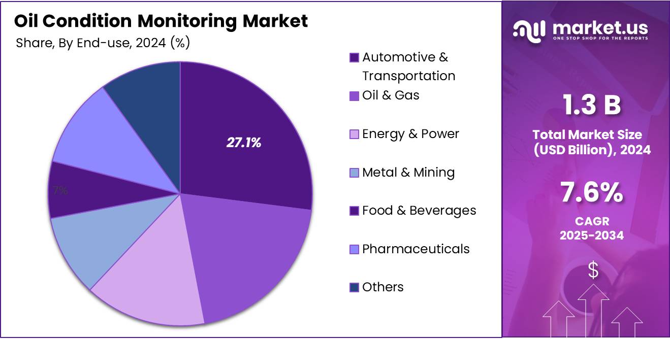 Oil Condition Monitoring Market Share Analysis Chart