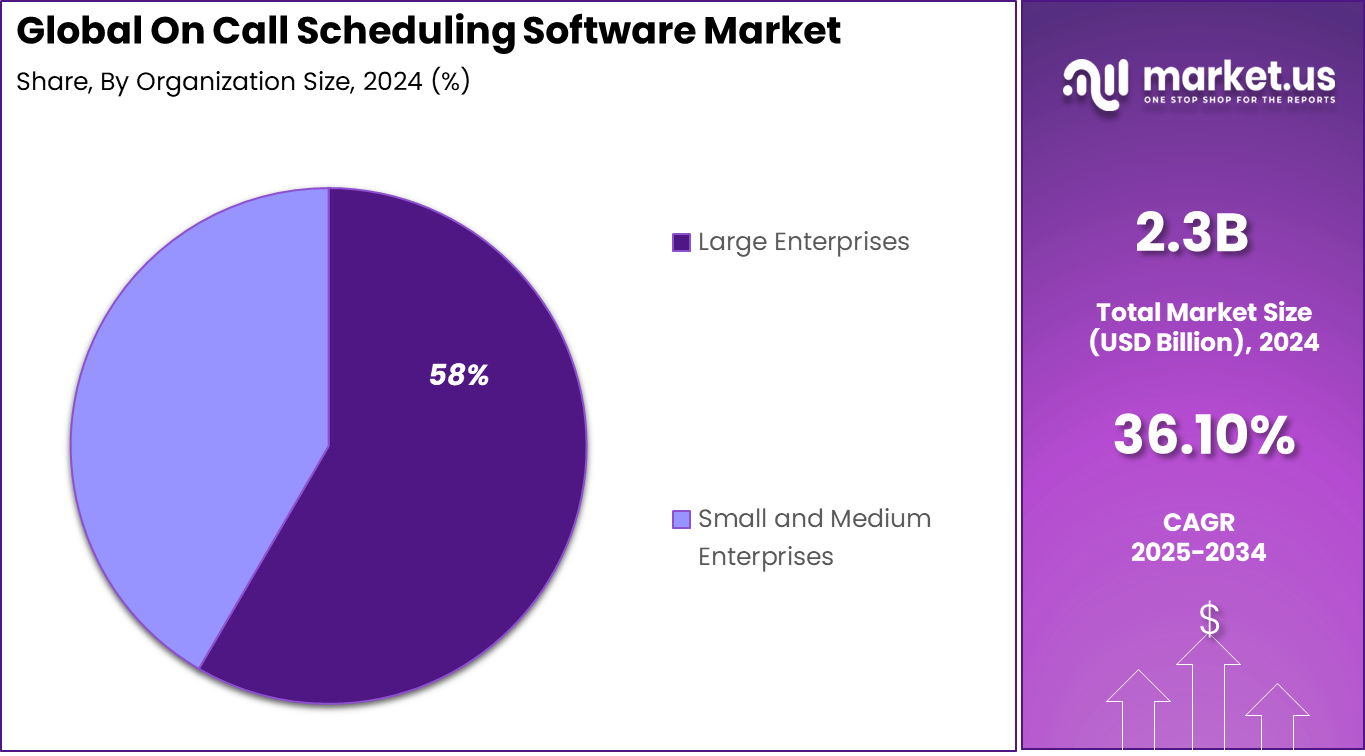 On Call Scheduling Software Market Share