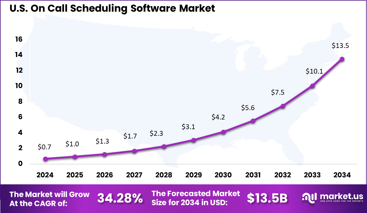 On Call Scheduling Software Market Size