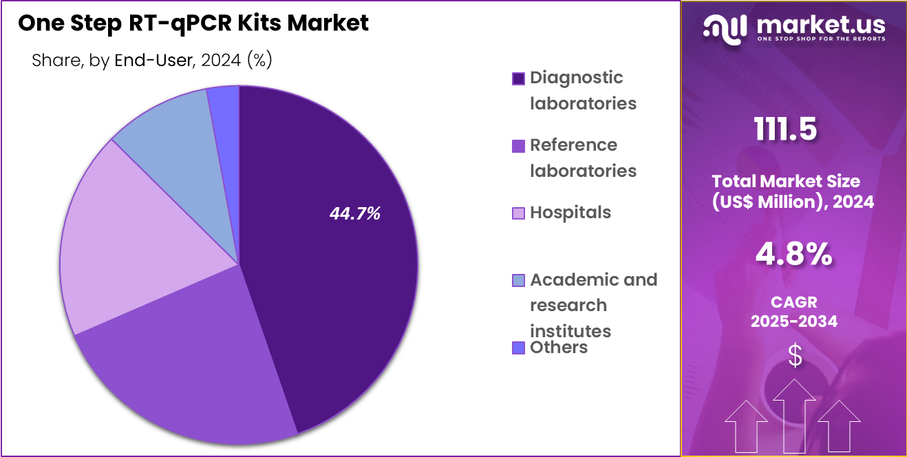 One Step RT-qPCR Kits Market Share