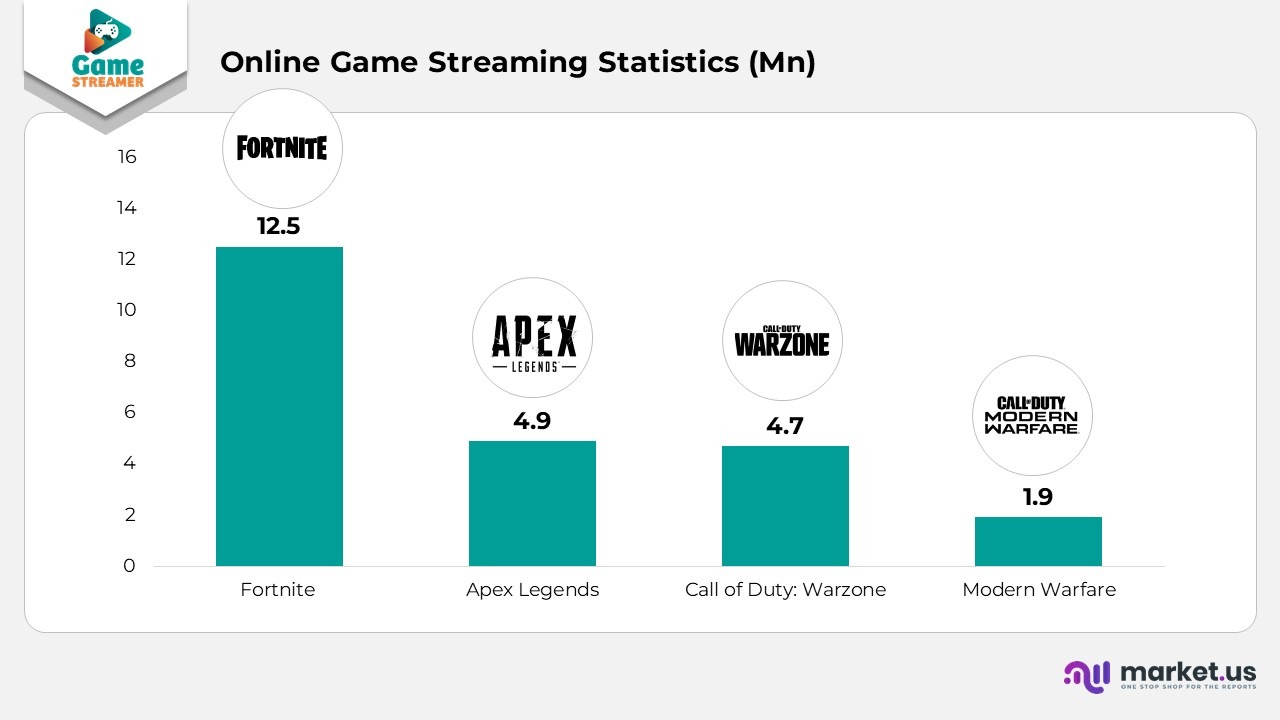 Online Game Streaming Statistics