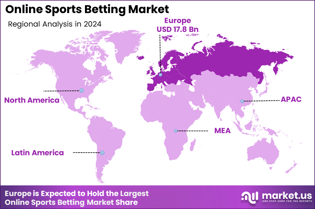 Online Sports Betting Market Region