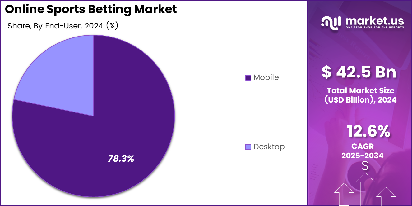 Online Sports Betting Market Share