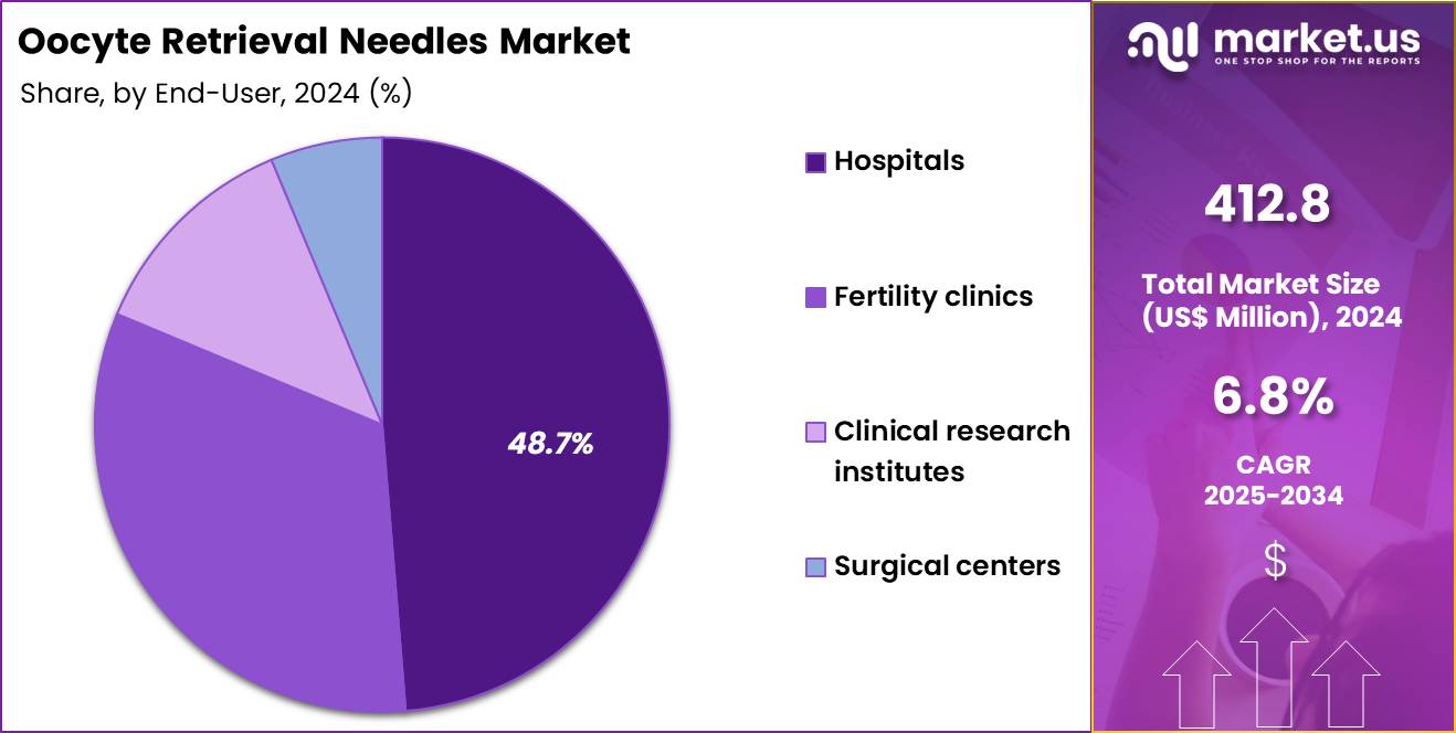 Oocyte Retrieval Needles Market Share