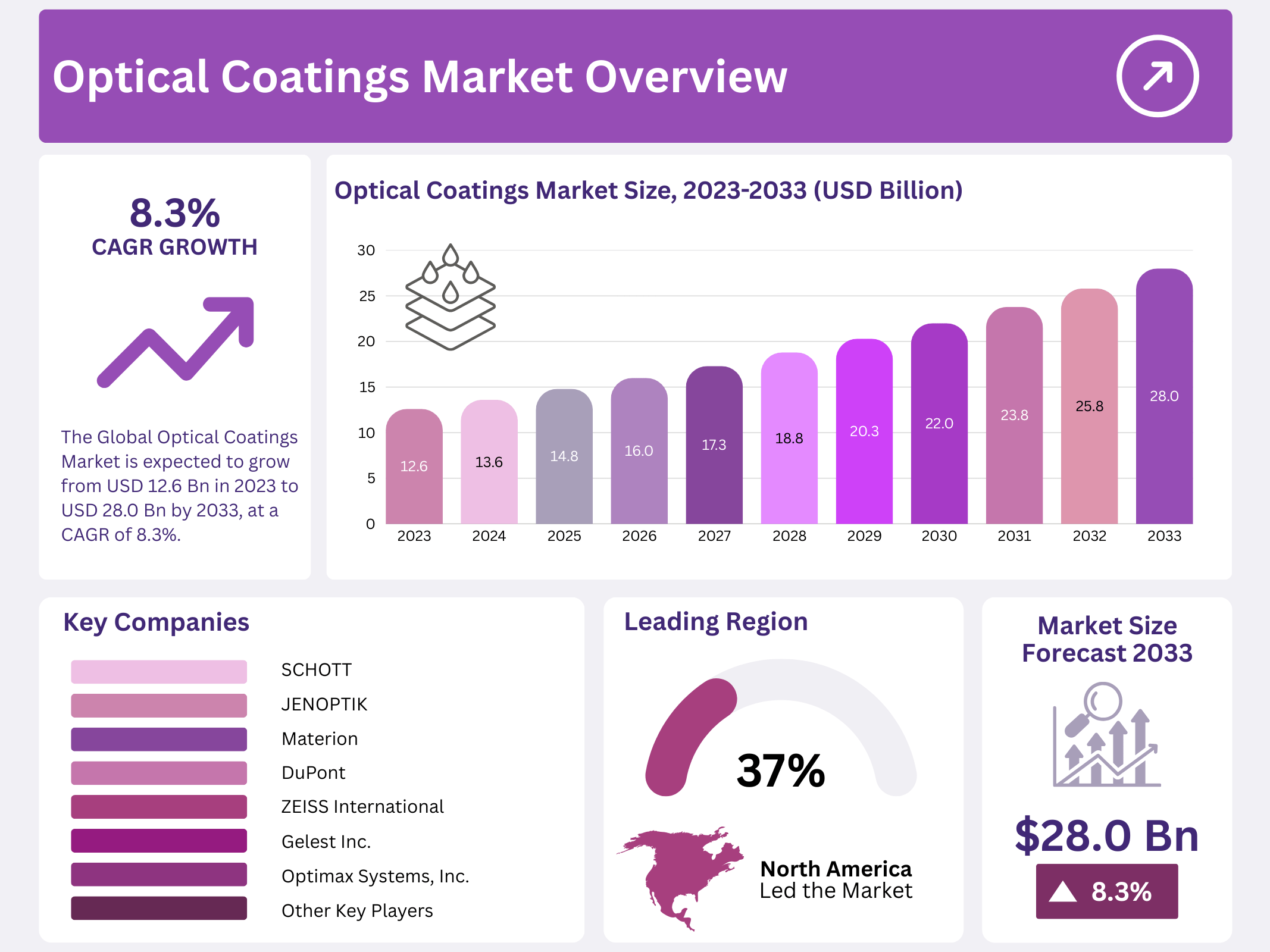 Optical Coatings Market