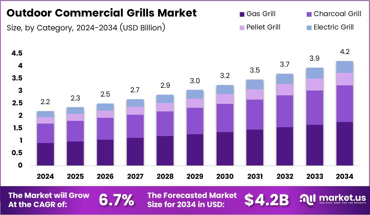 Outdoor Commercial Grills Market Size Analysis Bar Graph