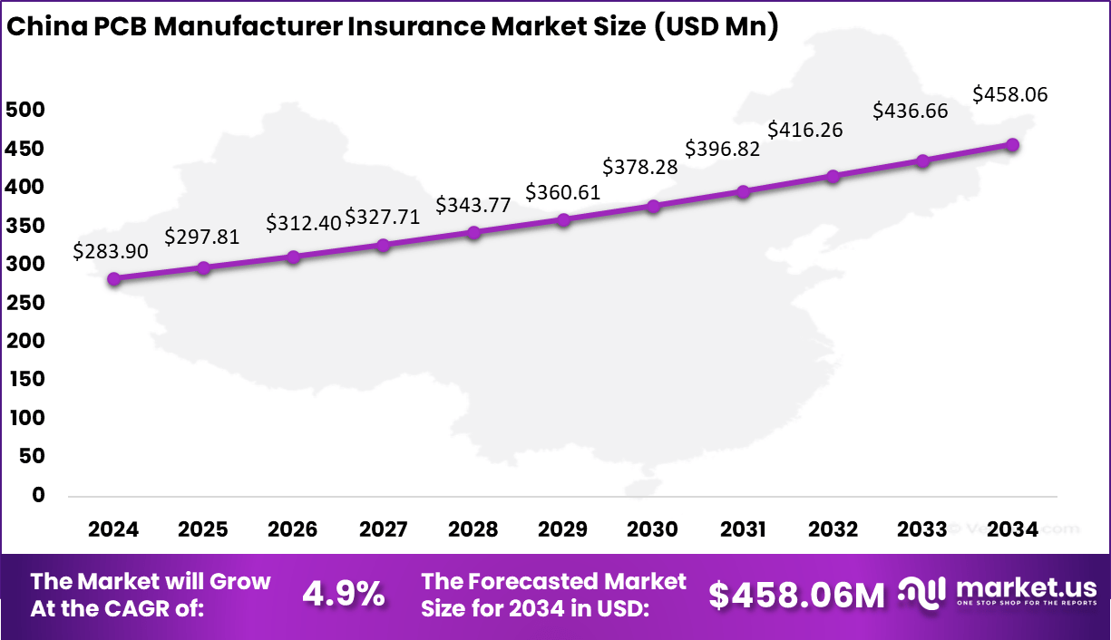 PCB Manufacturer Insurance Market Size