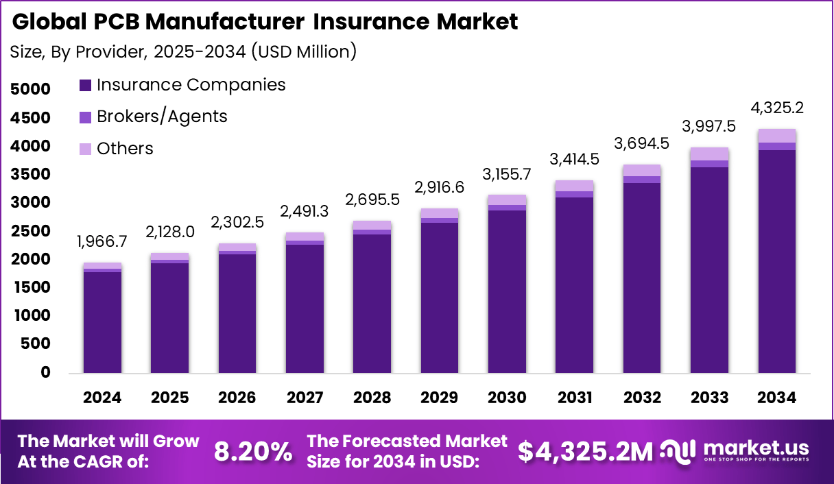 PCB Manufacturer Insurance Market