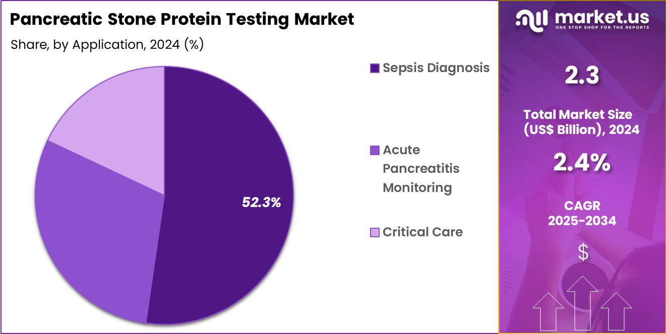 Pancreatic Stone Protein Testing Market Share