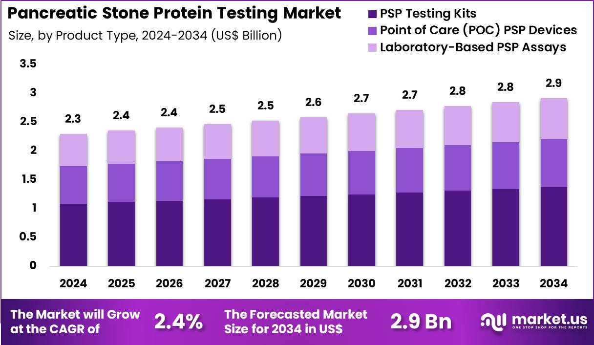 Pancreatic Stone Protein Testing Market Size
