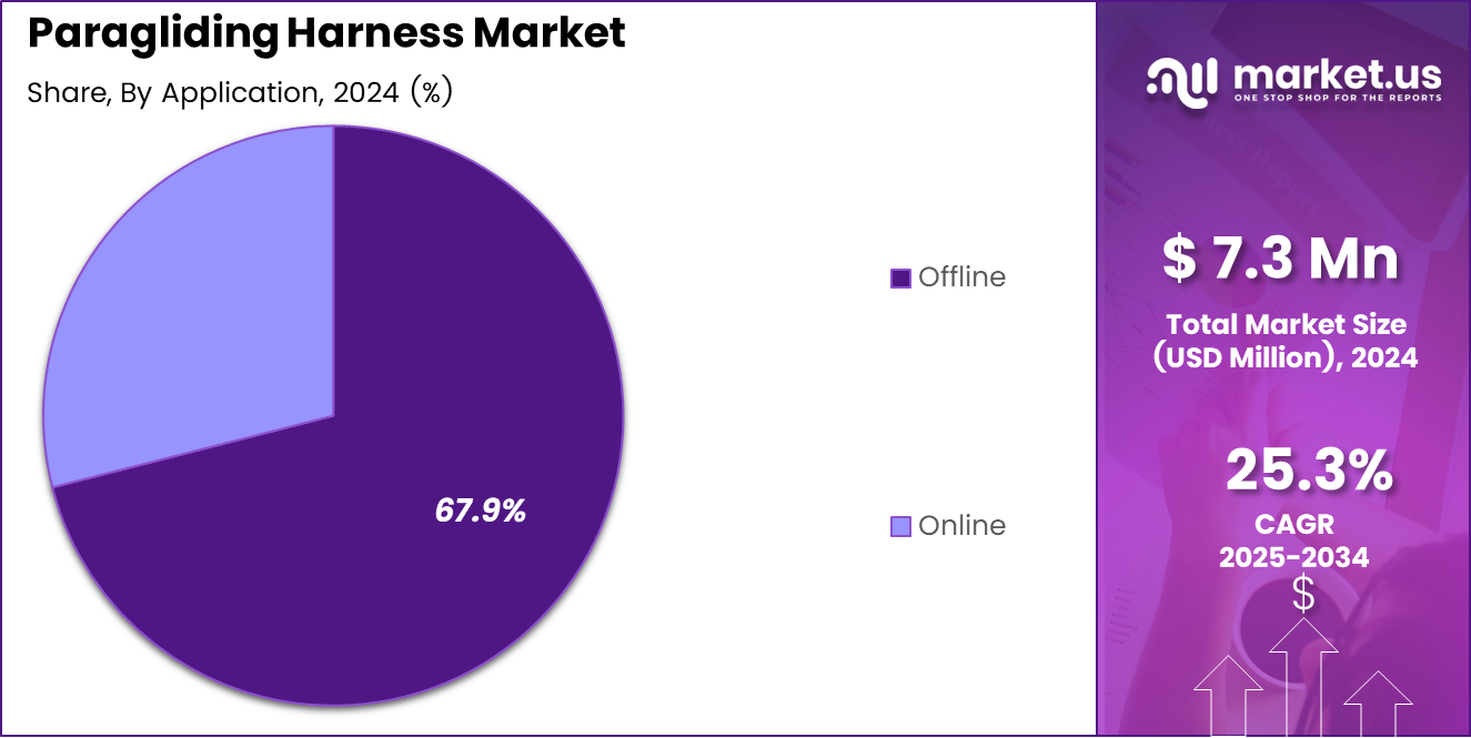 Paragliding Harness Market Share