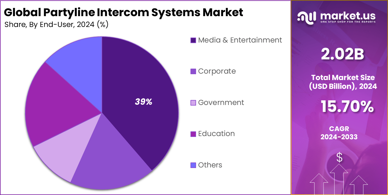 Partyline Intercom Systems Market Share
