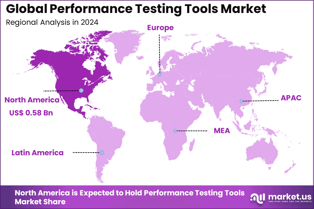 Performance Testing Tools Market Regional
