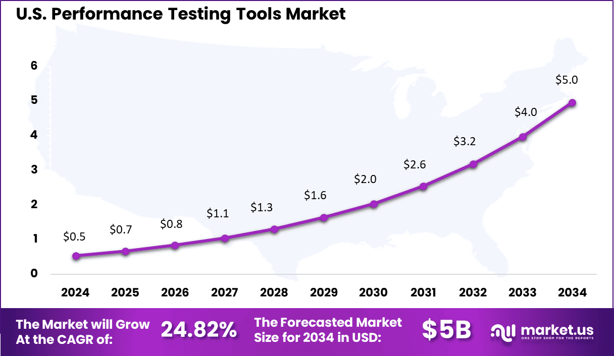 Performance Testing Tools Market Size