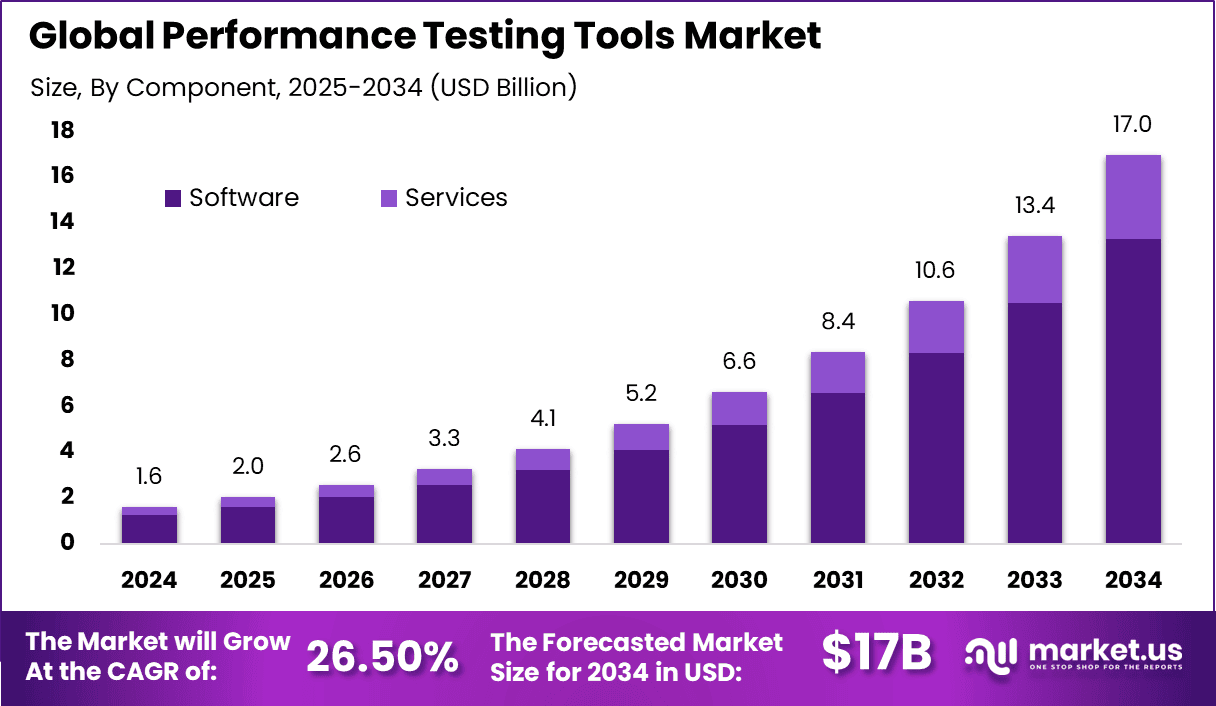 Performance Testing Tools Market