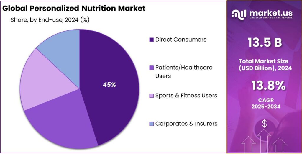 Personalized Nutrition Market Share