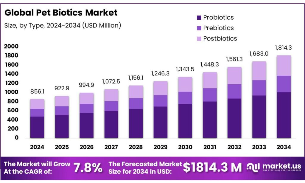 Pet Biotics Market