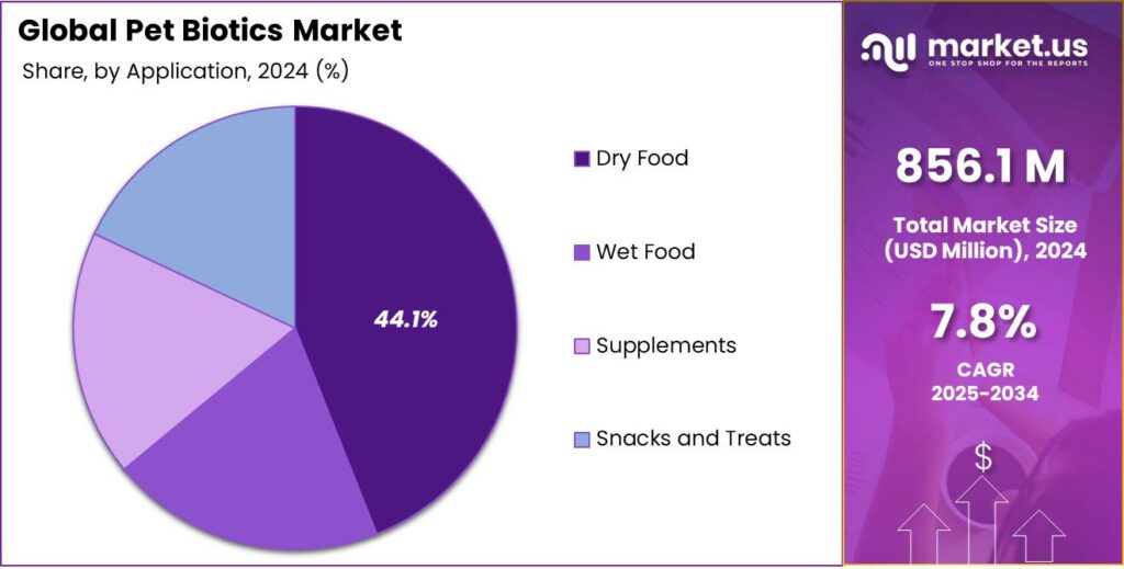 Pet Biotics Market Share