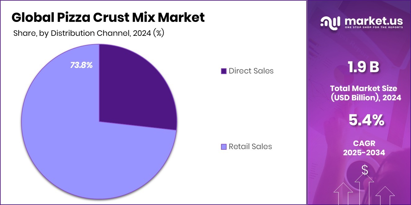 Pizza Crust Mix Market Share