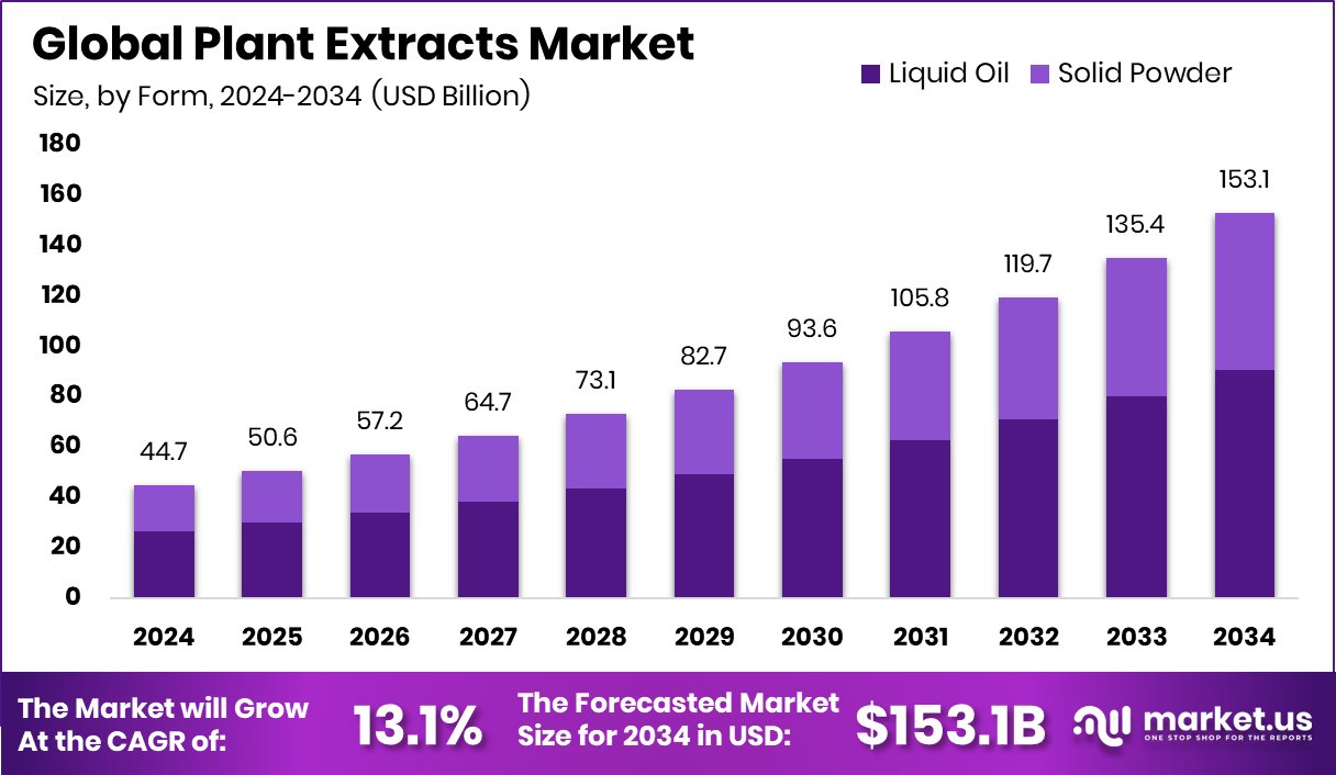 Plant Extracts Market Size