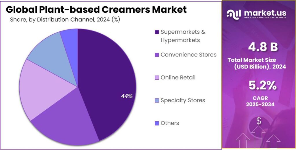 Plant-based Creamers Market Share