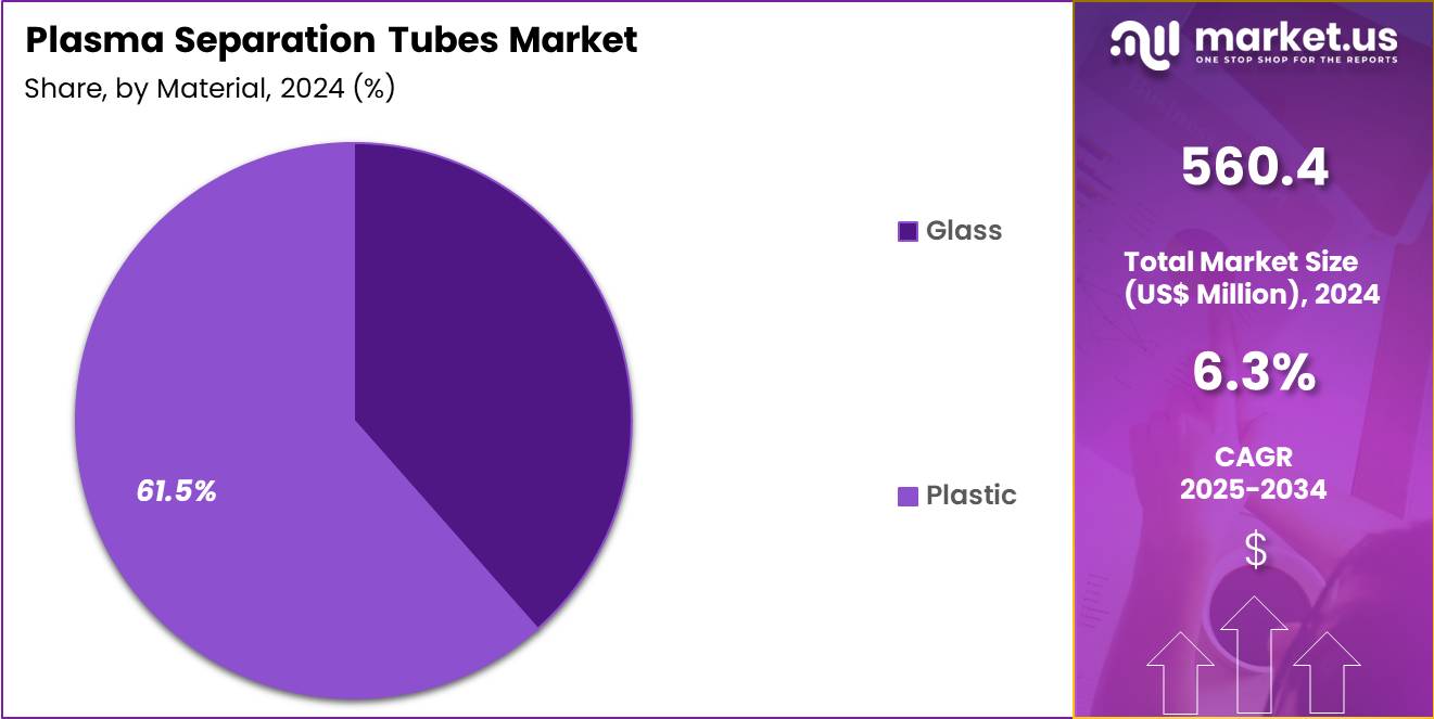 Plasma Separation Tubes Market Share