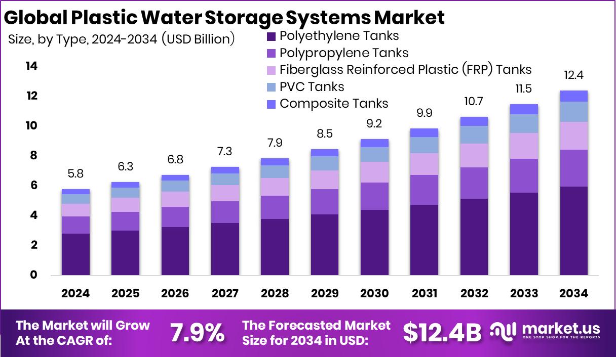 Plastic Water Storage Systems Market Size