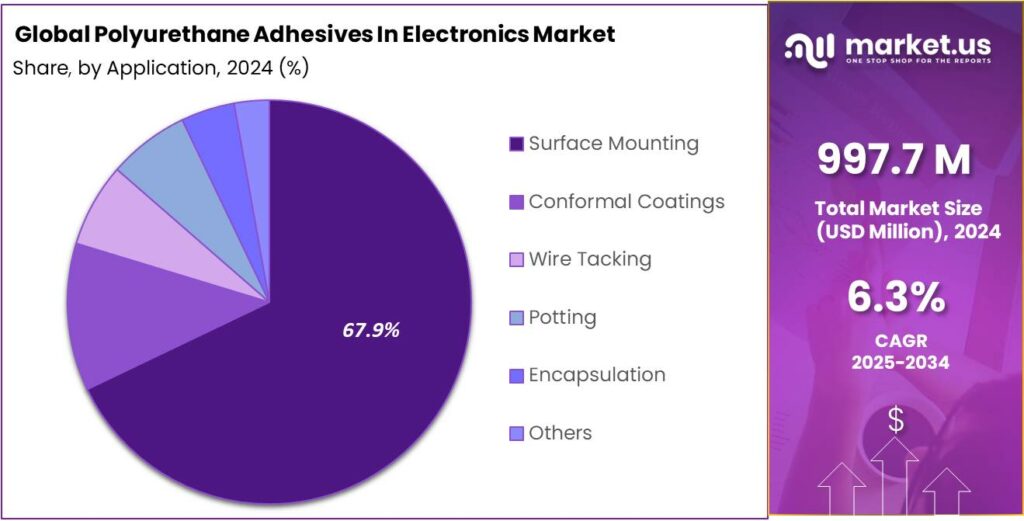 Polyurethane Adhesives In Electronics Market Share