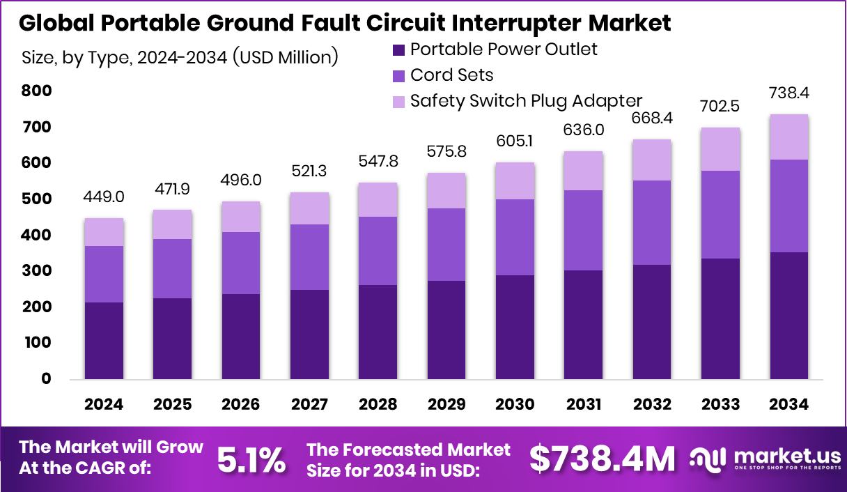 Portable Ground Fault Circuit Interrupter Market Size
