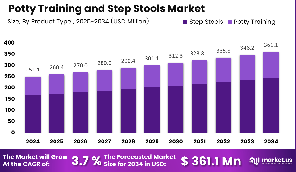Potty Training and Step Stools Market Size