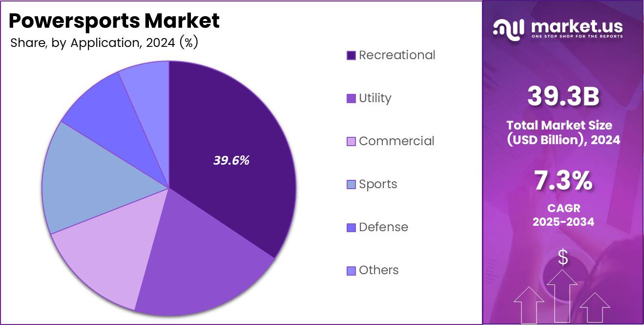 Powersports Market Share Analysis Chart