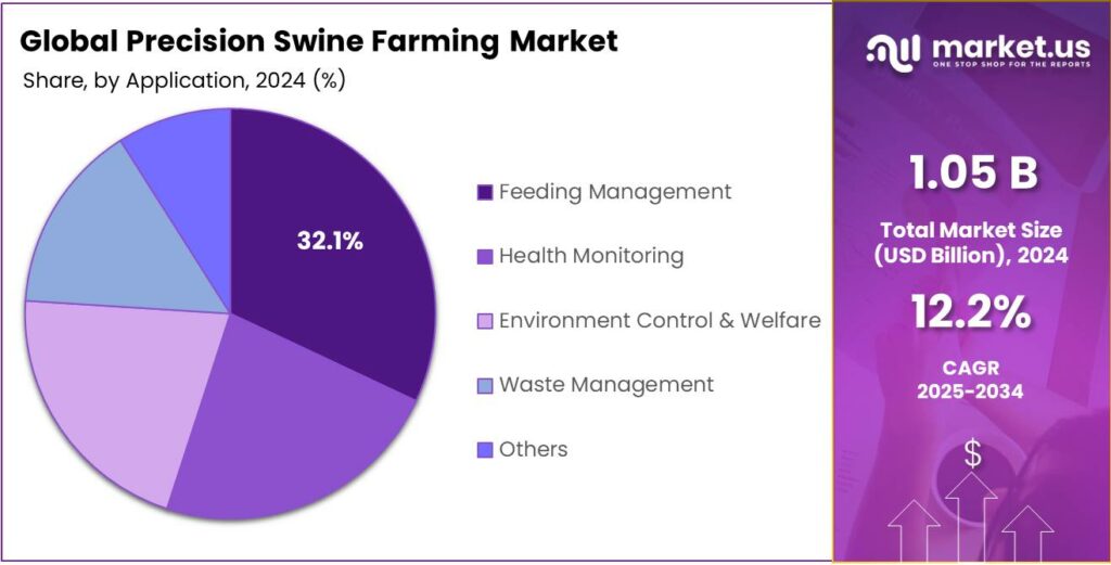 Precision Swine Farming Market Share