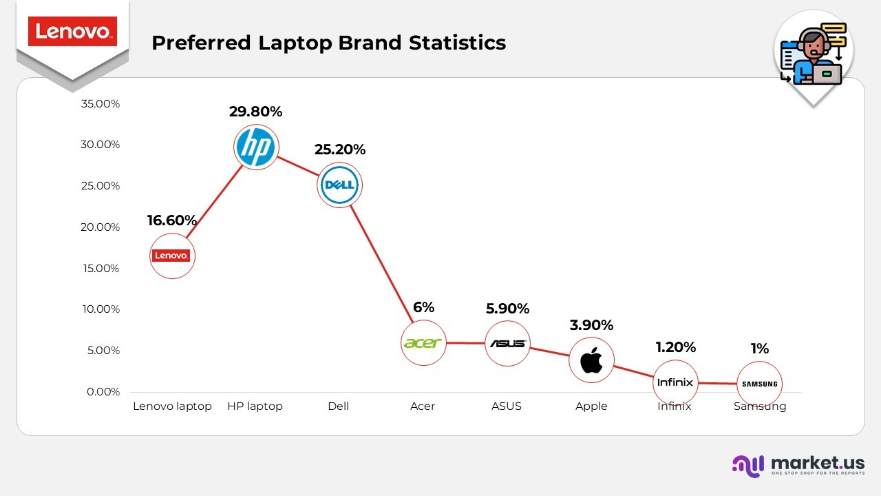 Preferred Laptop Brand Statistics