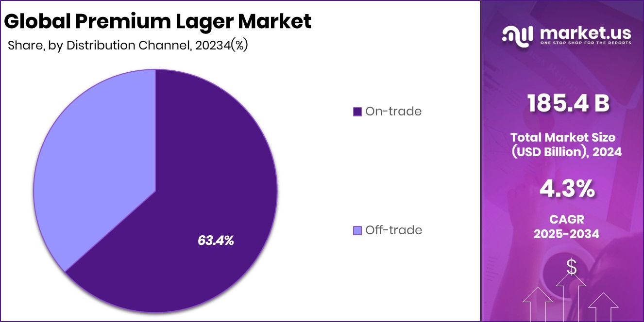 Premium Lager Market Share