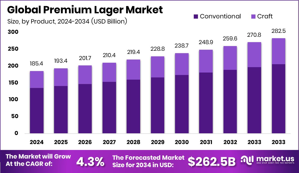 Premium Lager Market Size