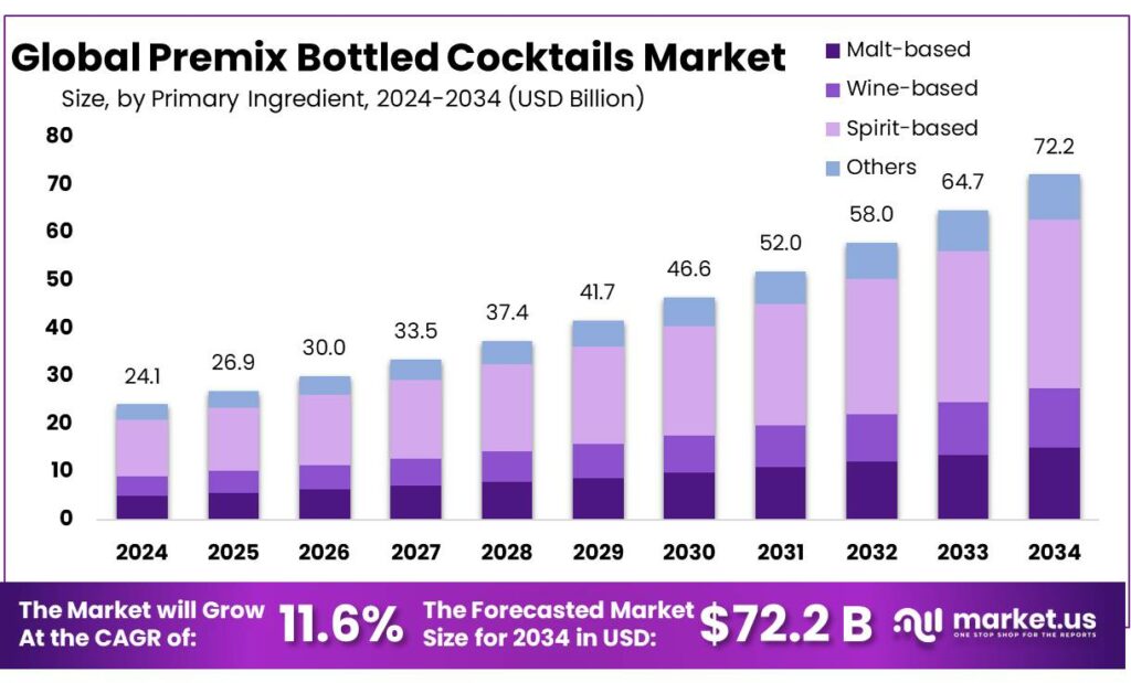 Premix Bottled Cocktails Market