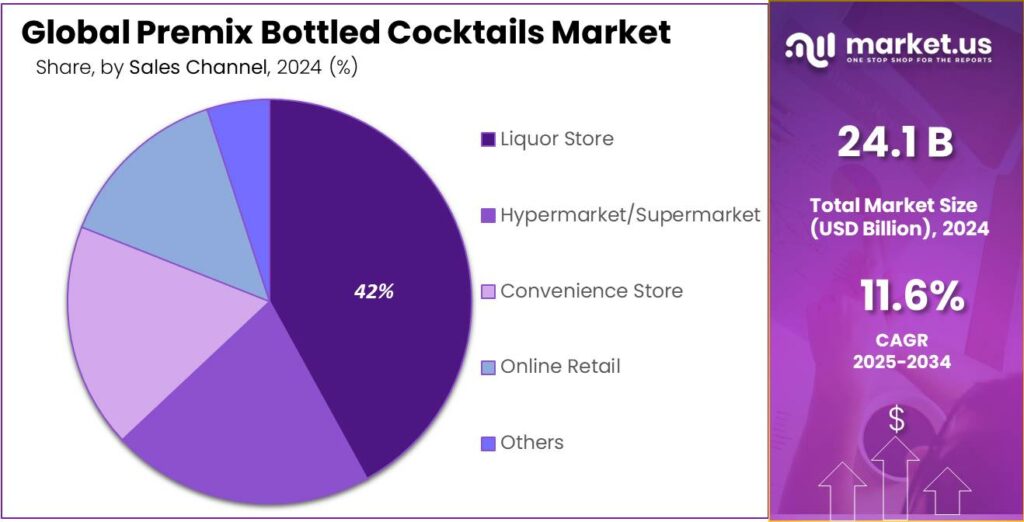 Premix Bottled Cocktails Market Share