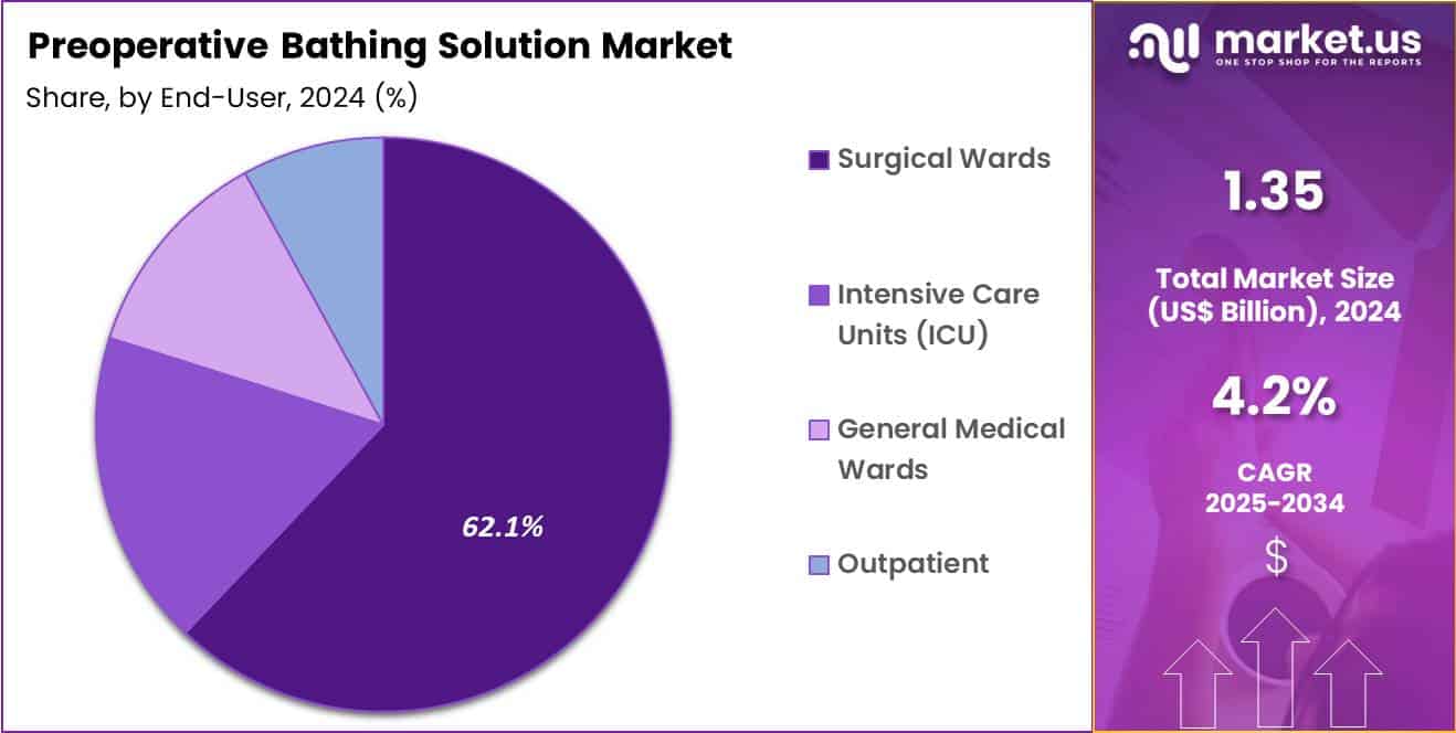 Preoperative Bathing Solution Market Share