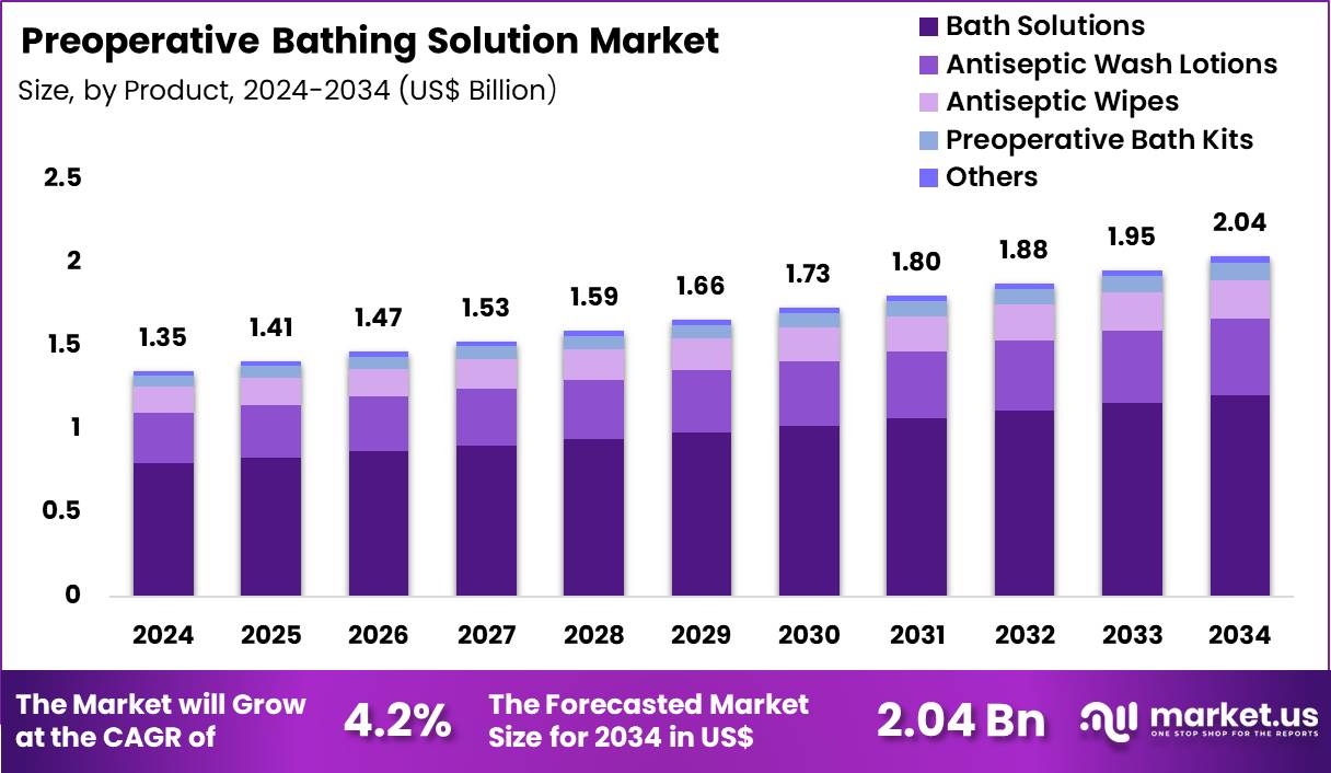 Preoperative Bathing Solution Market Size