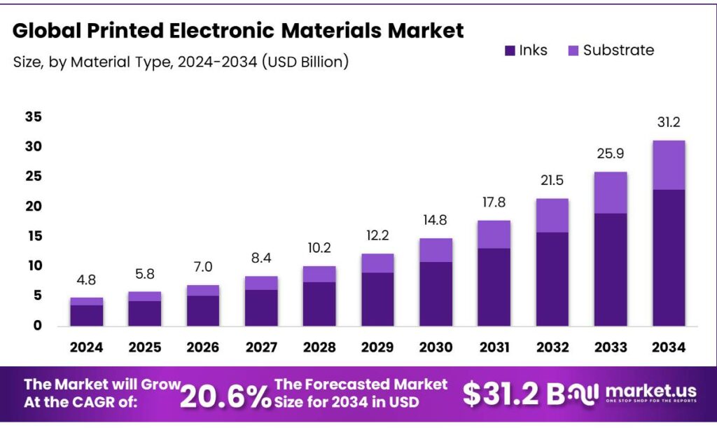 Printed Electronic Materials Market
