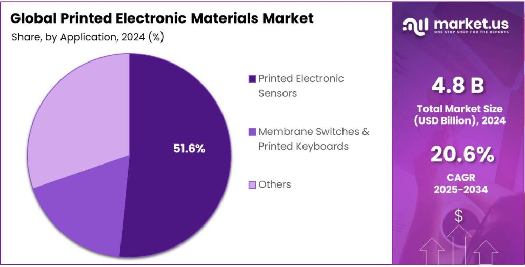 Printed Electronic Materials Market Share
