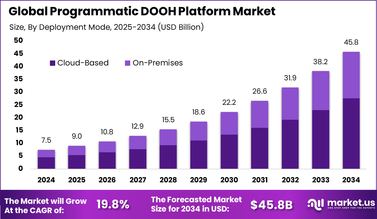 Programmatic DOOH Platform Market