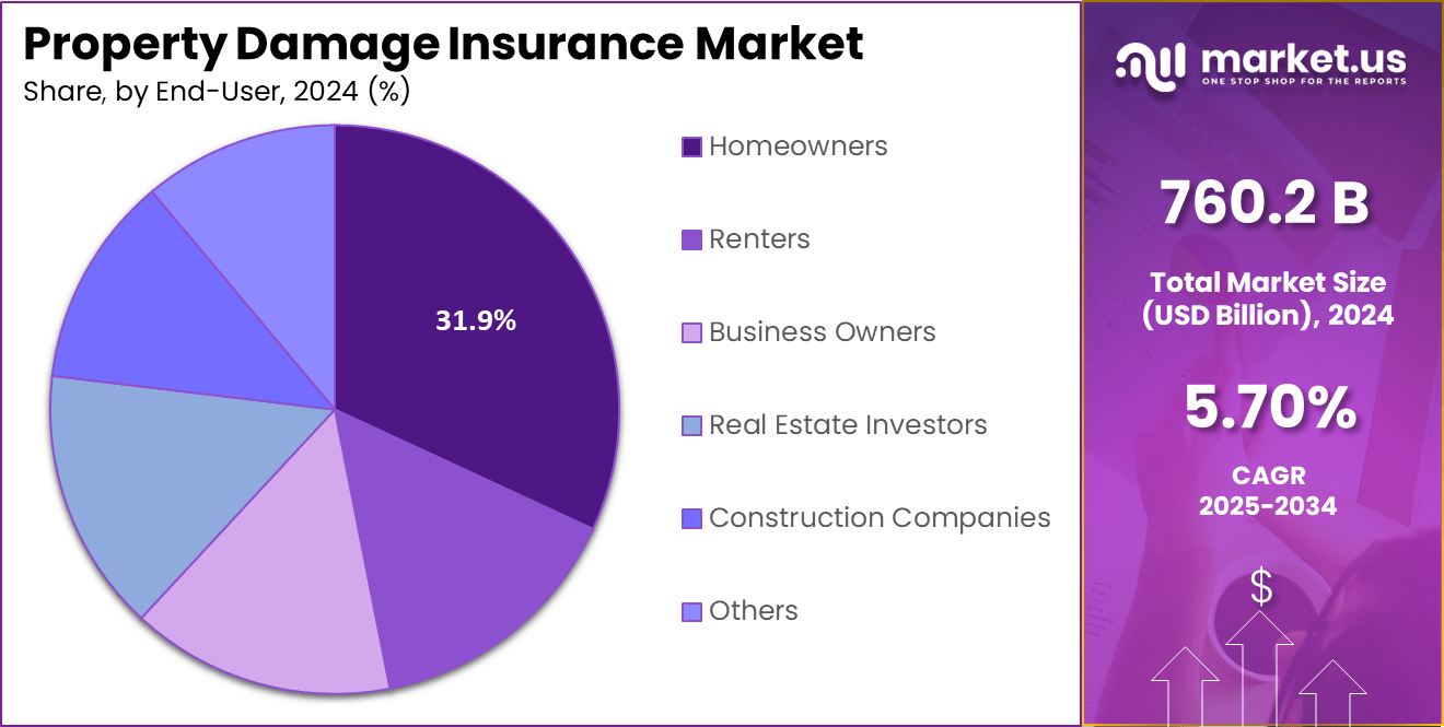 Property Damage Insurance Market Share