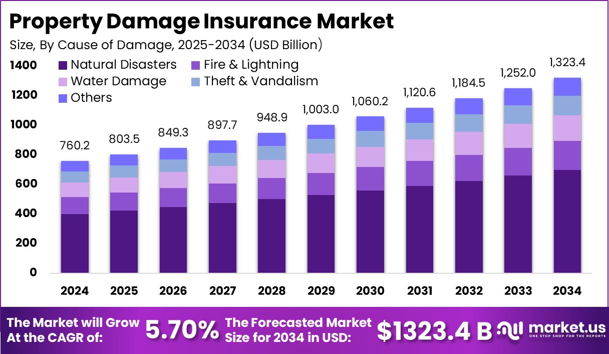 Property Damage Insurance Market
