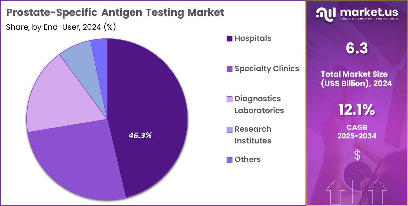 Prostate-Specific Antigen Testing Market Share