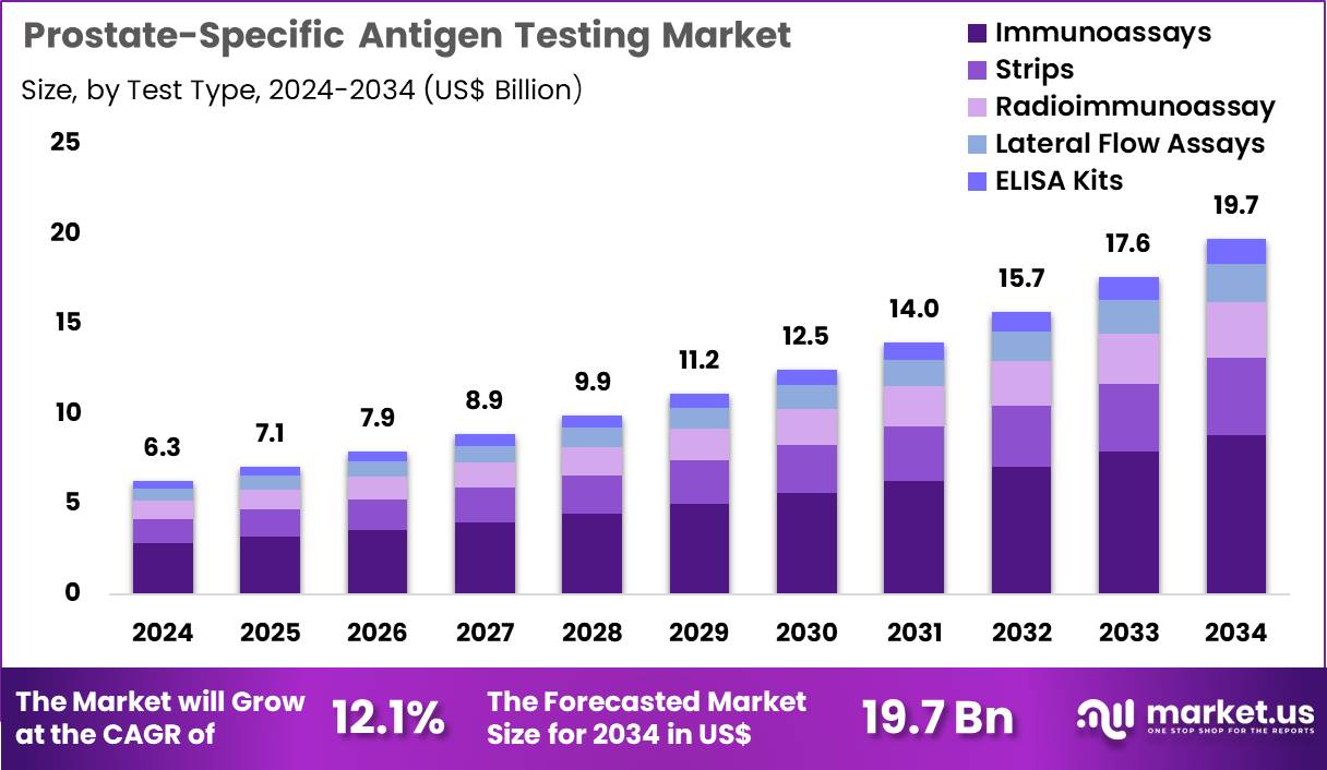 Prostate-Specific Antigen Testing Market Size
