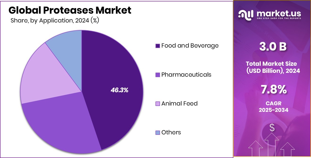 Proteases Market Share