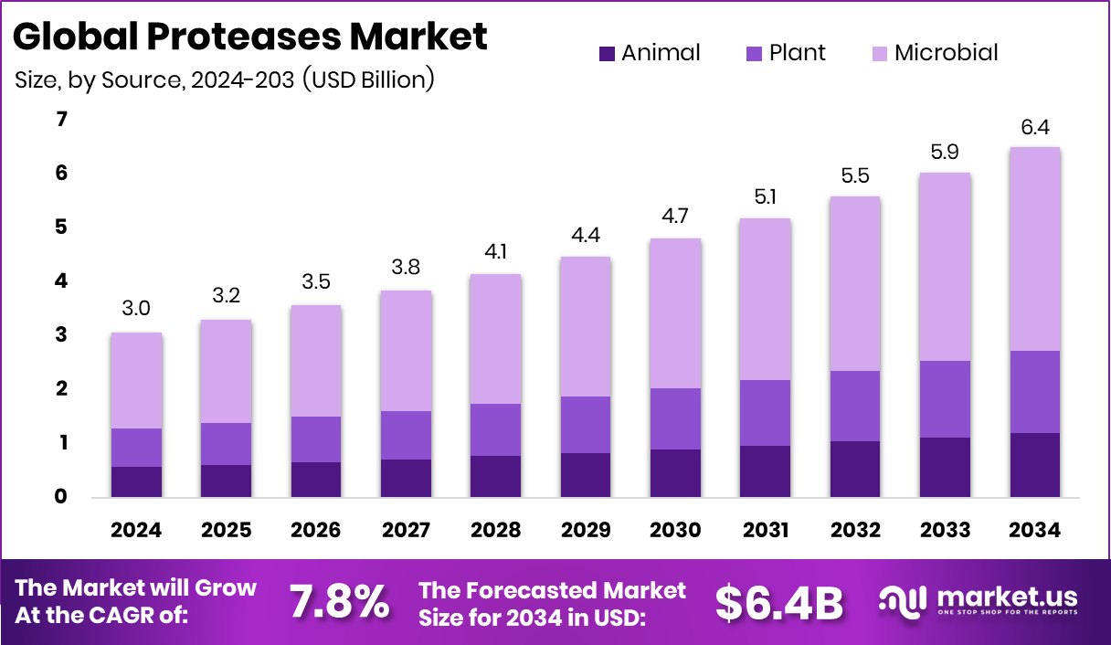 Proteases Market Size