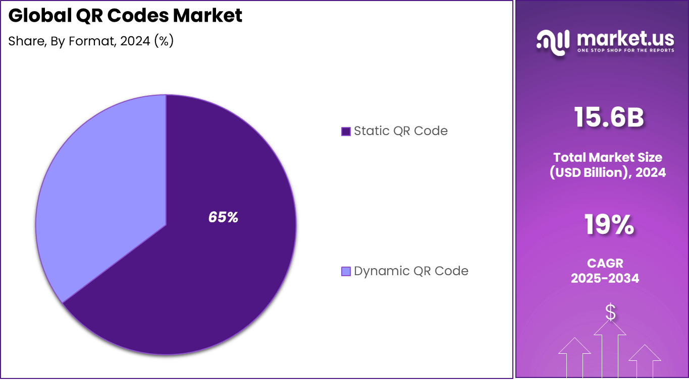 QR Codes Market Share
