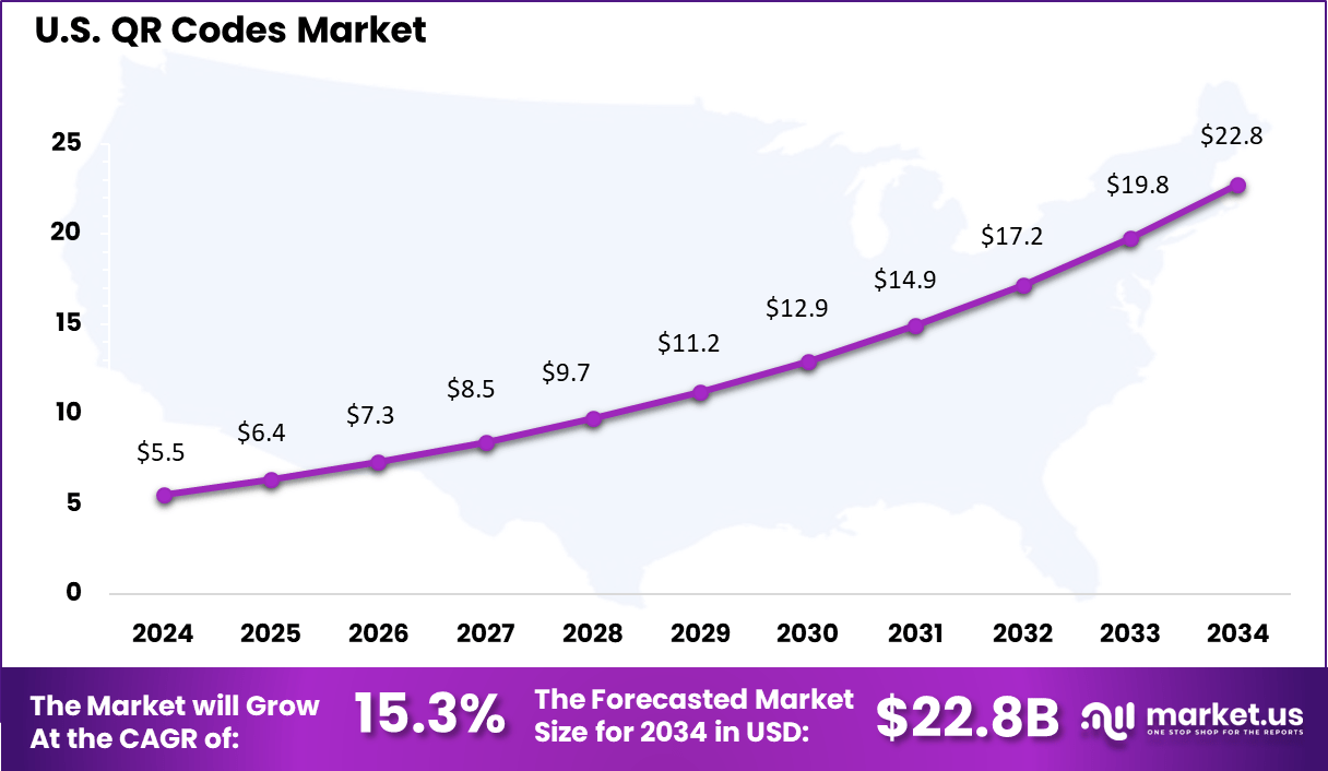 QR Codes Market Size